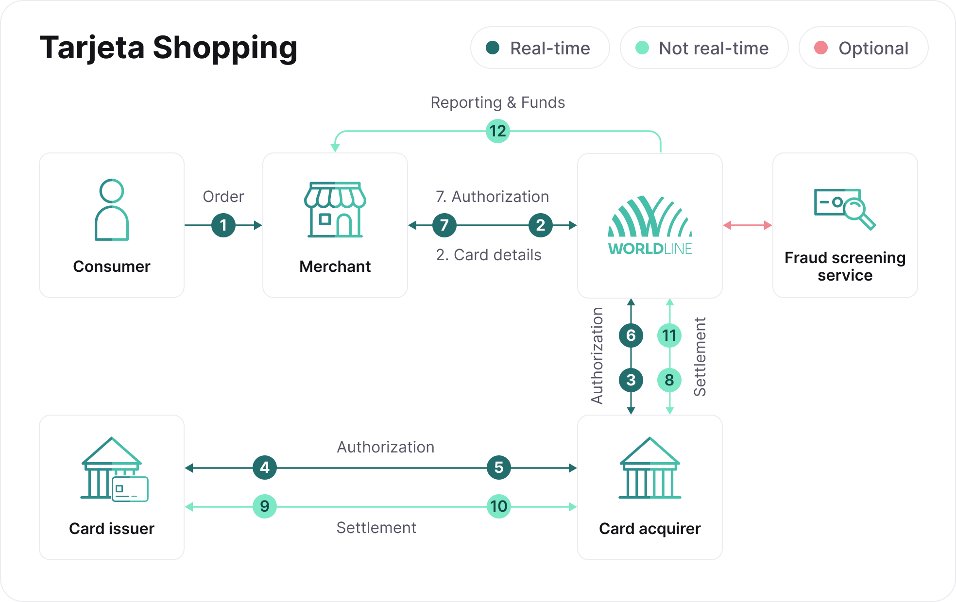 card-payment-process